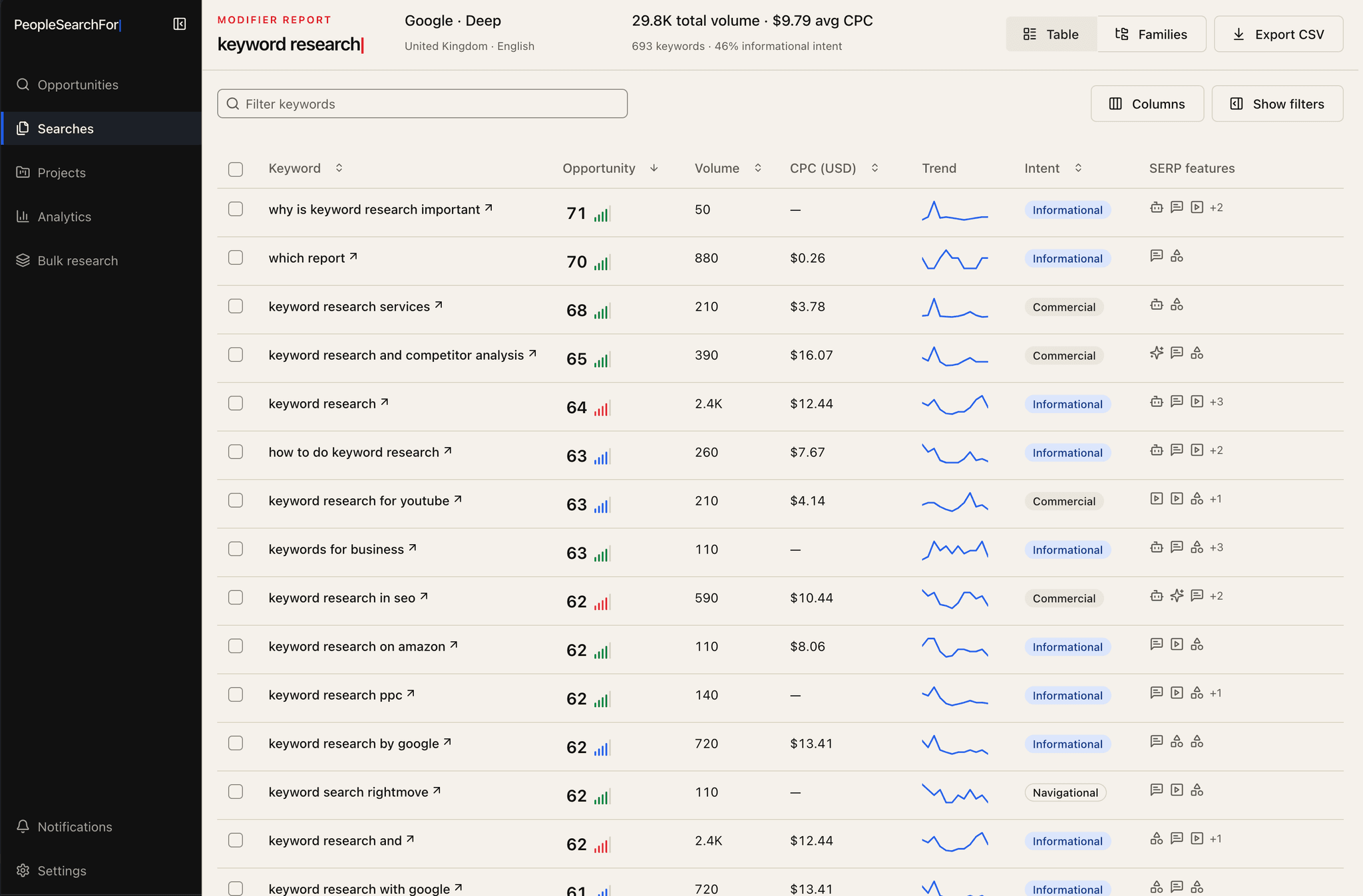 PeopleSearchFor modifier report for keyword research, showing 693 keywords with opportunity score, volume, CPC, trend and intent
